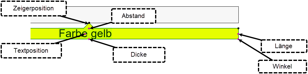 The diagram illustrates various elements such as position, distance, color (yellow), text position, length, thickness, and angle.??KI-generierte Inhalte können fehlerhaft sein.